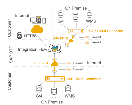 SAP-BTP-Architecture 