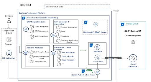 SAP-BTP-Architecture